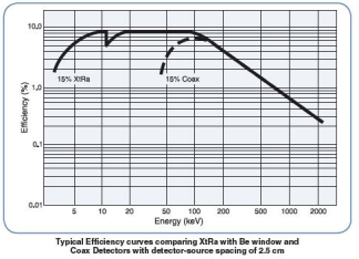 XtRa Ge擴展范圍Ge探測器 XtRa Ge擴展范圍Ge探測器