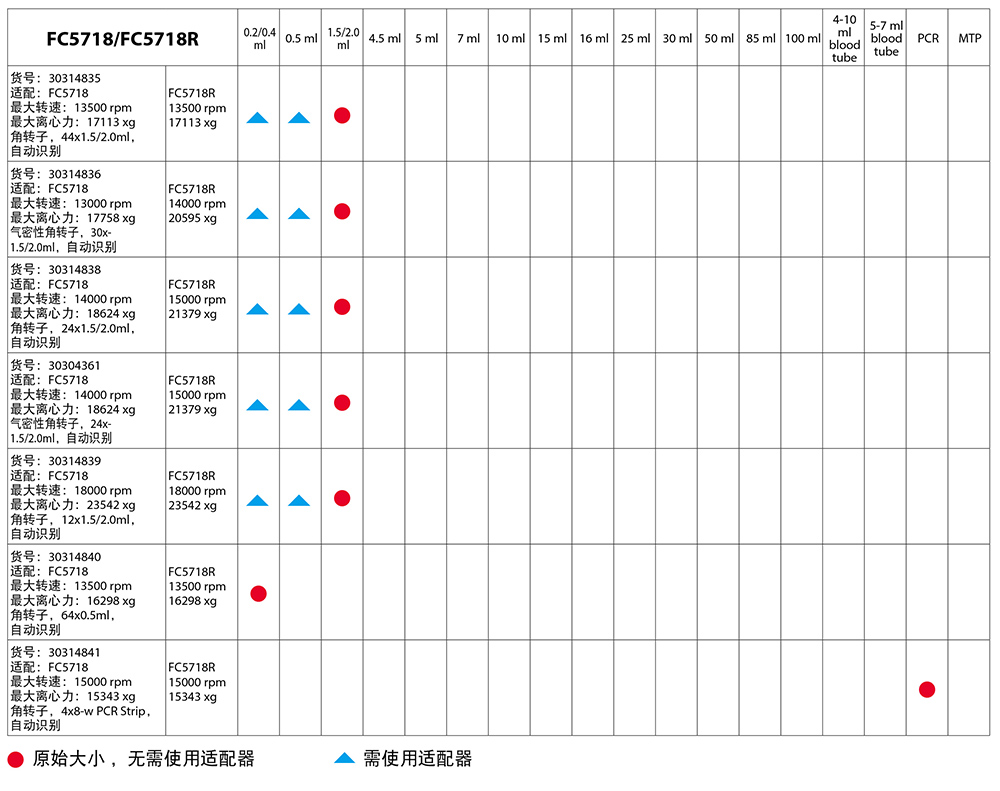 FC5718/FC5718R轉(zhuǎn)子體積適配表2 FC5718/FC5718R轉(zhuǎn)子體積適配表2