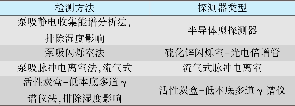 室內(nèi)氡濃度如何測(cè)量