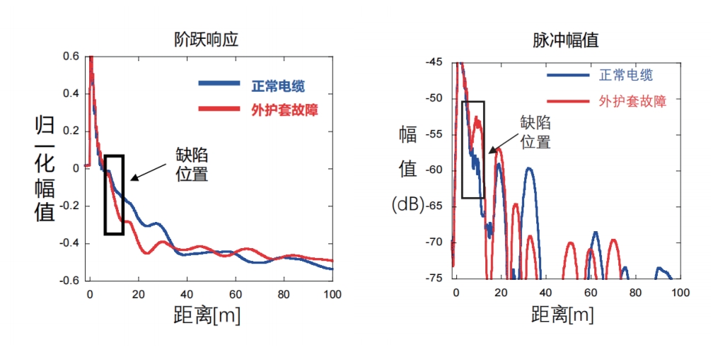 UR-15 電纜寬頻阻抗譜缺陷定位儀測(cè)試數(shù)據(jù) UR-15 電纜寬頻阻抗譜缺陷定位儀測(cè)試數(shù)據(jù)