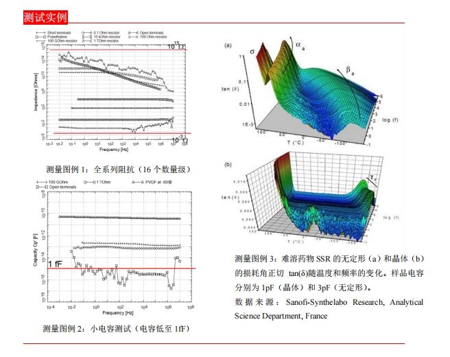 Novocontrol GmbH測(cè)試實(shí)例 Novocontrol GmbH測(cè)試實(shí)例