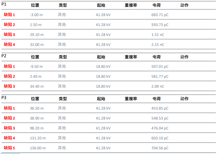 電纜故障檢測(cè)數(shù)據(jù)